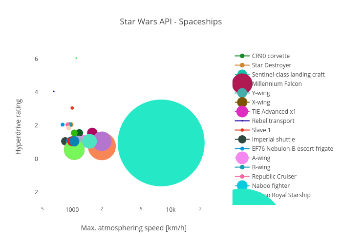 Star Wars API - Spaceships | scatter chart made by Rasbt | plotly