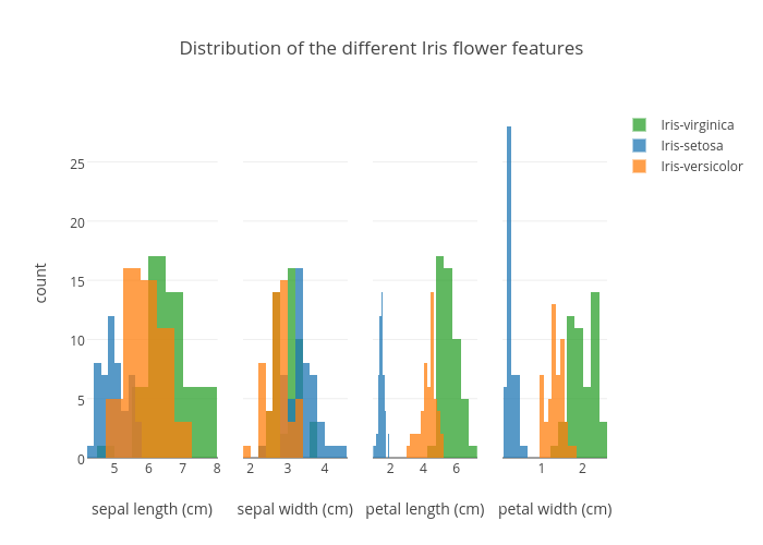 Distribution of the different Iris flower features | histogram made by Rasbt | plotly