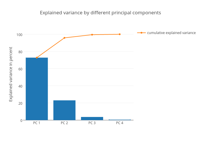 Explained variance by different principal components | bar chart made by Rasbt | plotly