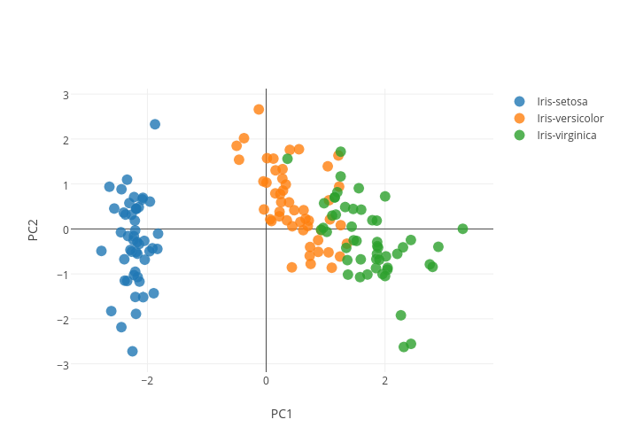 PC2 vs PC1 | scatter chart made by Rasbt | plotly