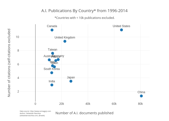 A.I. Publications By Country* from 1996-2014 |  made by Rasbt | plotly