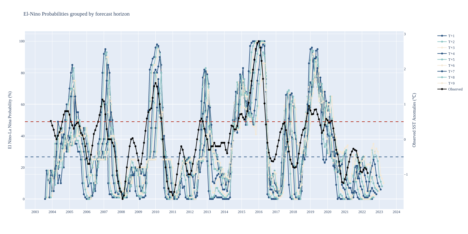El-Nino Probabilities grouped by forecast horizon | line chart made by Raycstoic | plotly