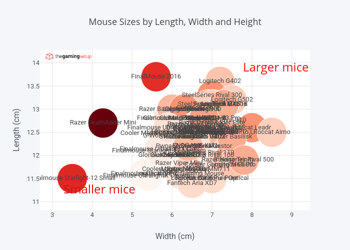 Mouse Sizes by Length, Width and Height |  made by Raymond.sam | plotly