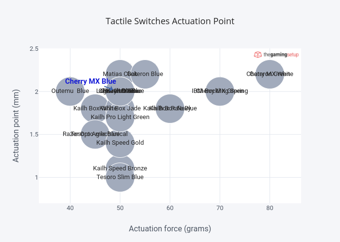 Tactile Switches Actuation Point |  made by Raymond.sam | plotly