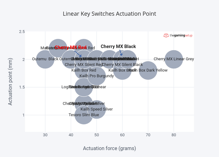 Linear Key Switches Actuation Point |  made by Raymond.sam | plotly