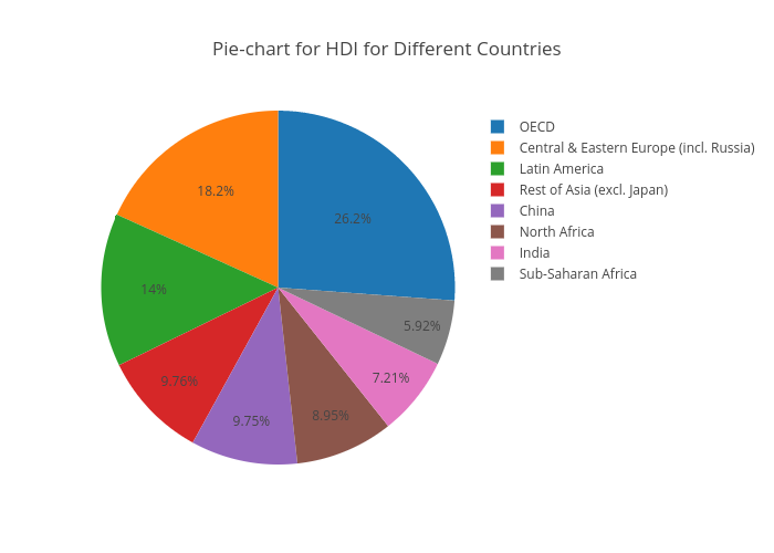Pie-chart for HDI for Different Countries | pie made by Rayyagari | plotly