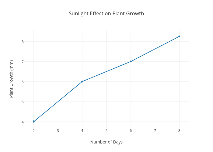 Sunlight Effect on Plant Growth scatter chart made by Razz1701 | plotly