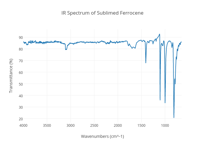 IR Spectrum of Sublimed Ferrocene | line chart made by Rbd216 | plotly