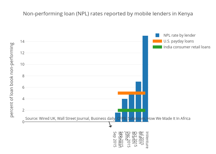 Non Performing Loan Npl Rates Reported By Mobile Lenders In