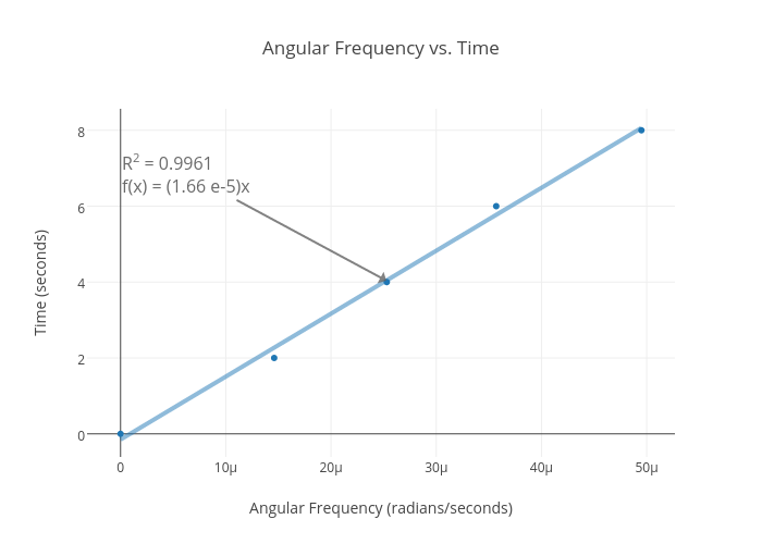 Angular Frequency vs. Time | scatter chart made by Rcp01280 | plotly