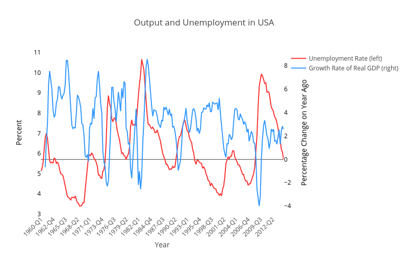 US_GDPgrowth_Unemp