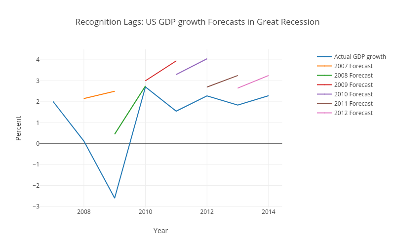 GreatRecession_GDPgrowthForecasts