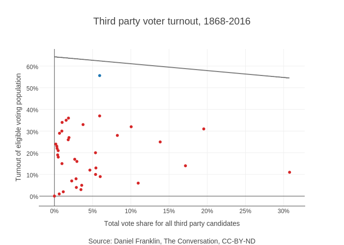 Third party voter turnout, 1868-2016 | scatter chart made by Realavivahr | plotly