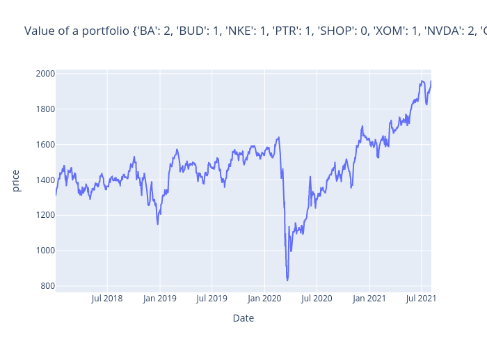 Value of a portfolio {'BA': 2, 'BUD': 1, 'NKE': 1, 'PTR': 1, 'SHOP': 0, 'XOM': 1, 'NVDA': 2, 'CHTR': 1} over time -- DYNAMIC | line chart made by Realmistic | plotly