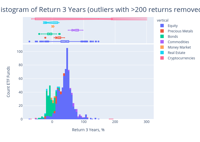 Histogram of Return 3 Years (outliers with >200 returns removed) | histogram made by Realmistic | plotly