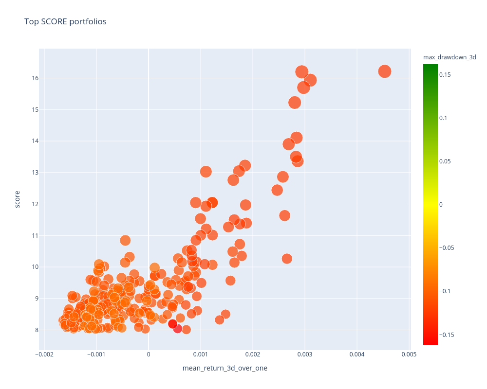 Top SCORE portfolios | scatter chart made by Realmistic | plotly