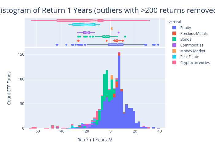 Histogram of Return 1 Years (outliers with >200 returns removed) | histogram made by Realmistic | plotly