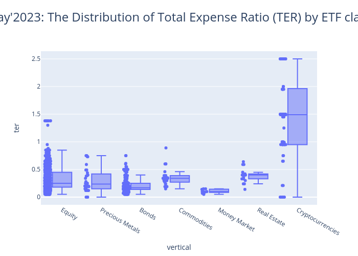May'2023: The Distribution of Total Expense Ratio (TER) by ETF class | box plot made by Realmistic | plotly