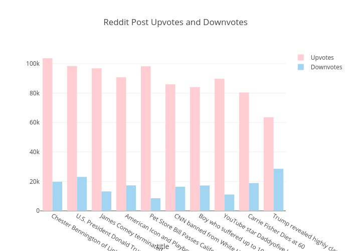 Reddit Post Upvotes And Downvotes Bar Chart Made By