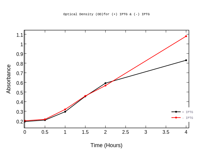 Optical Density (OD)for (+) IPTG & (-) IPTG | line chart made by Reddy36 | plotly