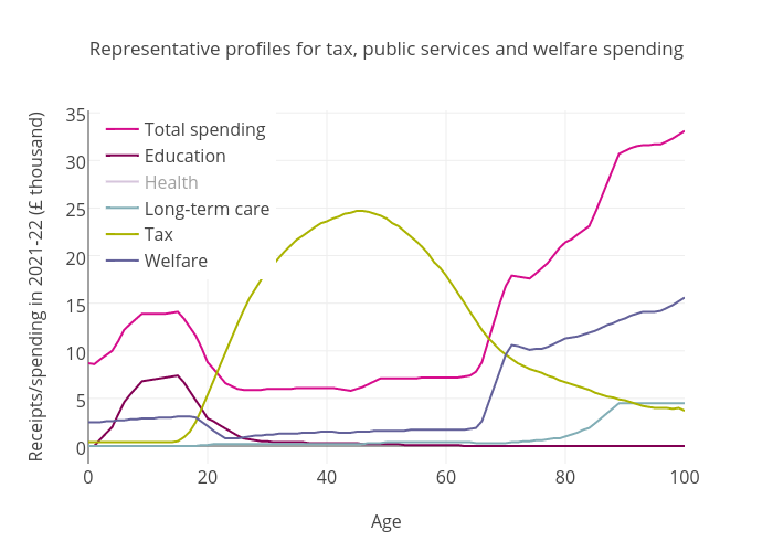 Representative profiles for tax, public services and welfare spending | line chart made by Reformthinktank | plotly