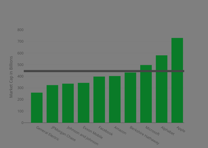 B | bar chart made by Reidelkins | plotly