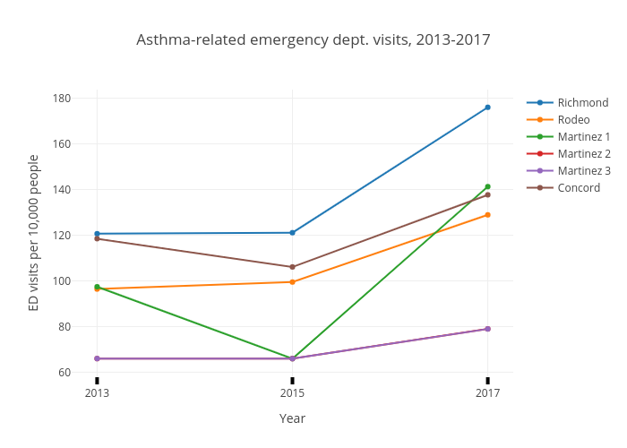 Asthma-related emergency dept. visits, 2013-2017 | scatter chart made by Reinarau | plotly