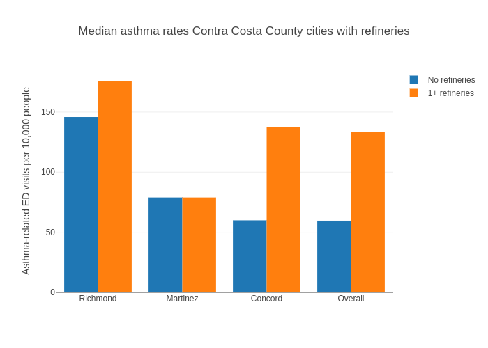 Median asthma rates Contra Costa County cities with refineries | bar chart made by Reinarau | plotly