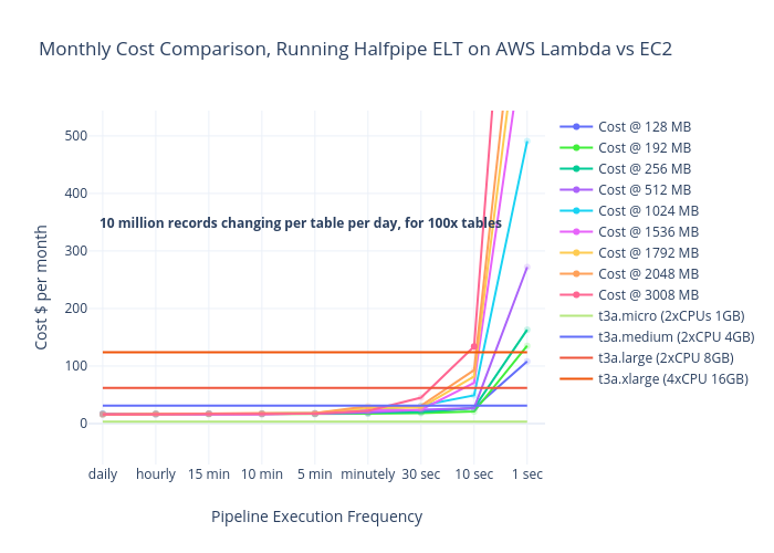 Monthly Cost Comparison, Running Halfpipe ELT on AWS Lambda vs EC2 |  made by Relloyd | plotly