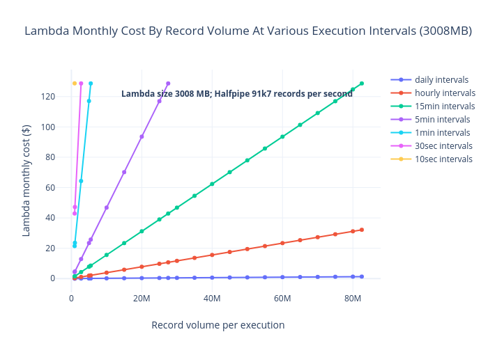 Lambda Monthly Cost By Record Volume At Various Execution Intervals (3008MB) |  made by Relloyd | plotly