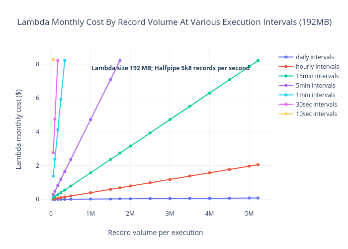 Lambda Monthly Cost By Record Volume At Various Execution Intervals (192MB) |  made by Relloyd | plotly