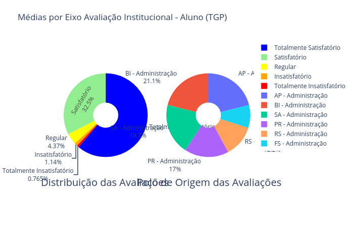Médias por Eixo Avaliação Institucional - Aluno (TGP) | pie made by Renanoliveira | plotly
