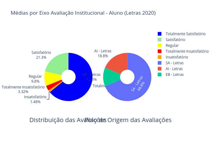 Médias por Eixo Avaliação Institucional - Aluno (Letras 2020) | pie made by Renanoliveira | plotly