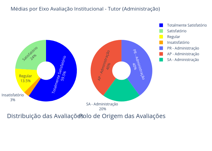 Médias por Eixo Avaliação Institucional - Tutor (Administração) | pie made by Renanoliveira | plotly