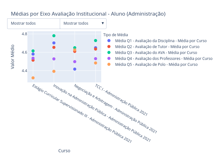 Médias por Eixo Avaliação Institucional - Aluno (Administração) | scatter chart made by Renanoliveira | plotly