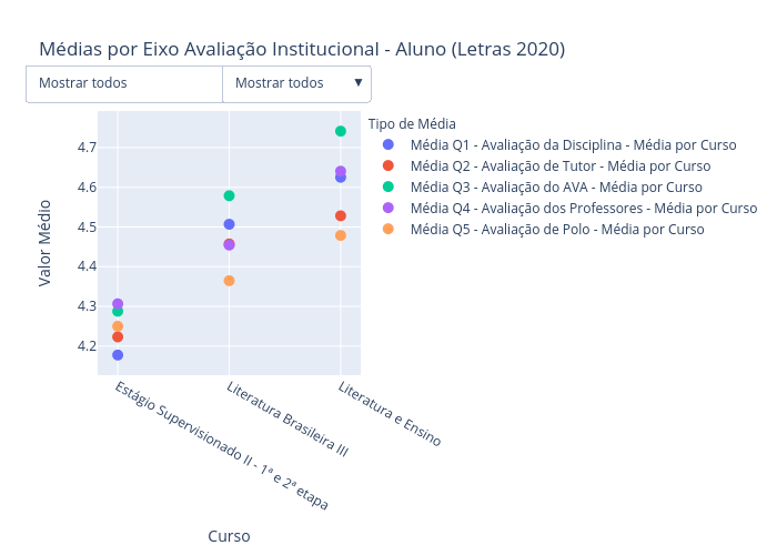 Médias por Eixo Avaliação Institucional - Aluno (Letras 2020) | scatter chart made by Renanoliveira | plotly