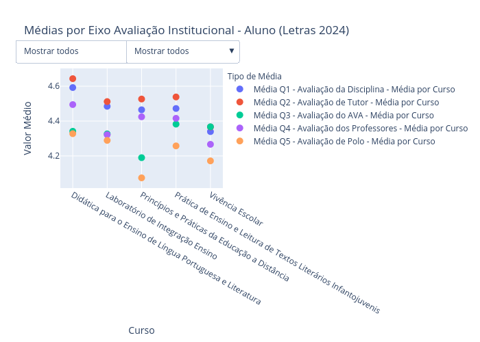 Médias por Eixo Avaliação Institucional - Aluno (Letras 2024) | scatter chart made by Renanoliveira | plotly