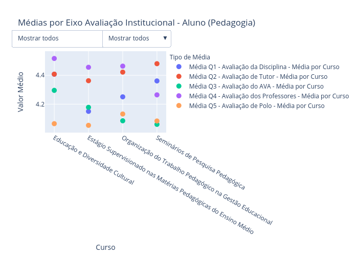 Médias por Eixo Avaliação Institucional - Aluno (Pedagogia) | scatter chart made by Renanoliveira | plotly