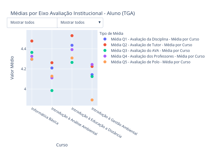 Médias por Eixo Avaliação Institucional - Aluno (TGA) | scatter chart made by Renanoliveira | plotly