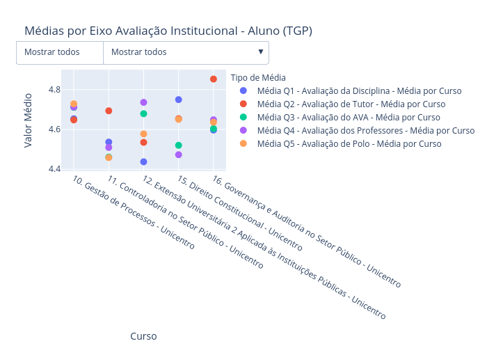 Médias por Eixo Avaliação Institucional - Aluno (TGP) | scatter chart made by Renanoliveira | plotly