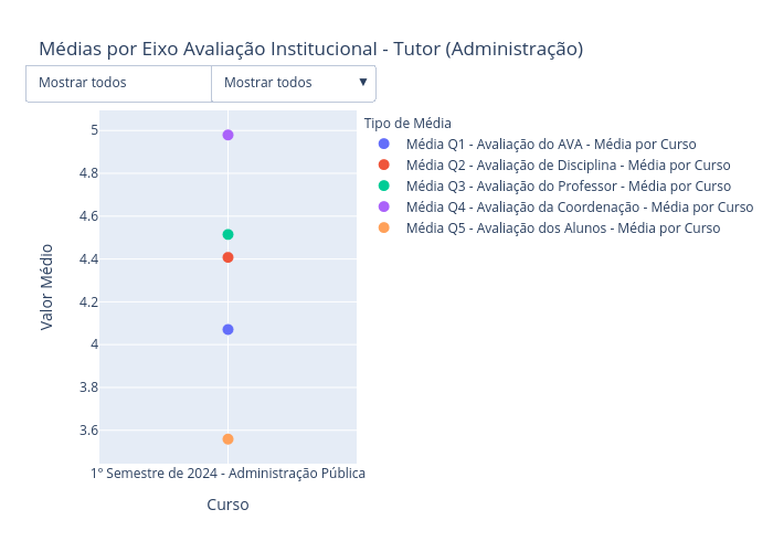 Médias por Eixo Avaliação Institucional - Tutor (Administração) | scatter chart made by Renanoliveira | plotly