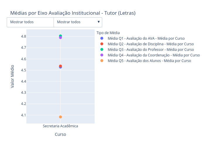Médias por Eixo Avaliação Institucional - Tutor (Letras) | scatter chart made by Renanoliveira | plotly