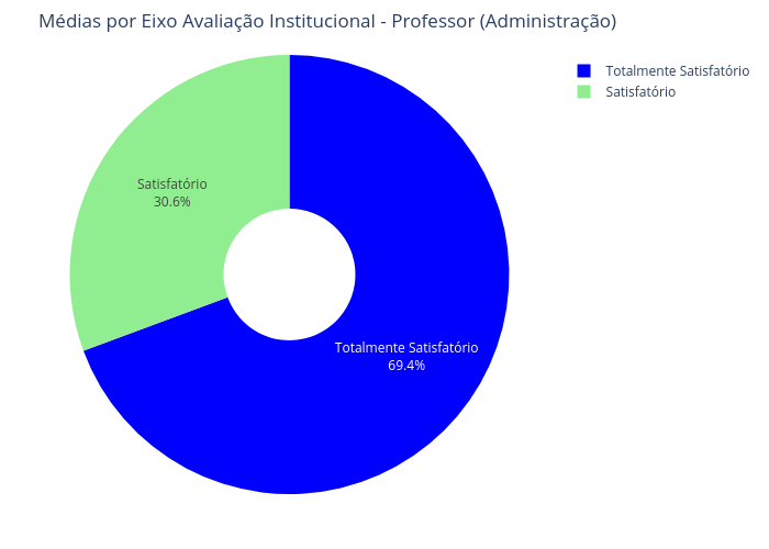 Médias por Eixo Avaliação Institucional - Professor (Administração) | pie made by Renanoliveira | plotly
