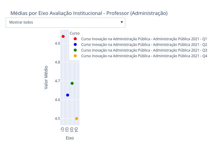 Médias por Eixo Avaliação Institucional - Professor (Administração) | scatter chart made by Renanoliveira | plotly