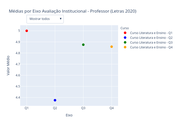 Médias por Eixo Avaliação Institucional - Professor (Letras 2020) | scatter chart made by Renanoliveira | plotly