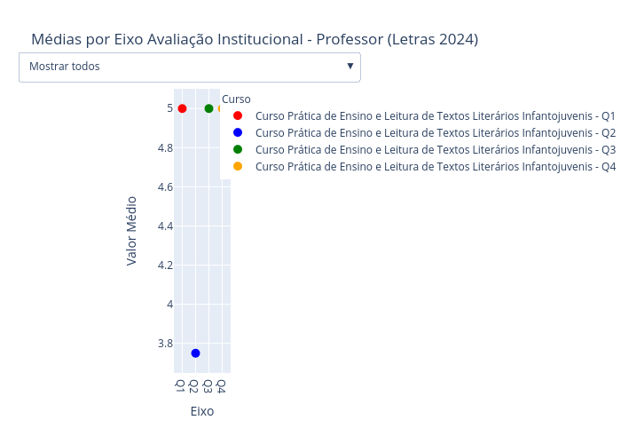 Médias por Eixo Avaliação Institucional - Professor (Letras 2024) | scatter chart made by Renanoliveira | plotly