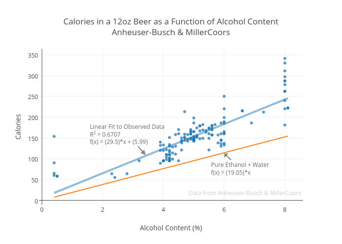 Calories in a 12oz Beer as a Function of Alcohol ContentAnheuser-Busch & MillerCoors | scatter chart made by Render | plotly