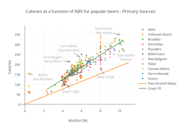 Calories as a function of ABV for popular beers - Primary Sources | scatter chart made by Render | plotly