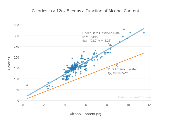 Calories in a 12oz Beer as a Function of Alcohol Content | scatter chart made by Render | plotly