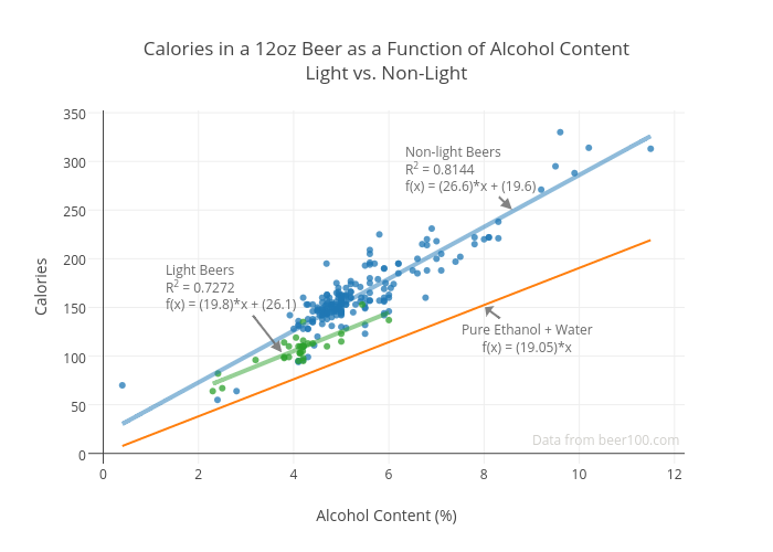 Calories in a 12oz Beer as a Function of Alcohol ContentLight vs. Non-Light | scatter chart made by Render | plotly